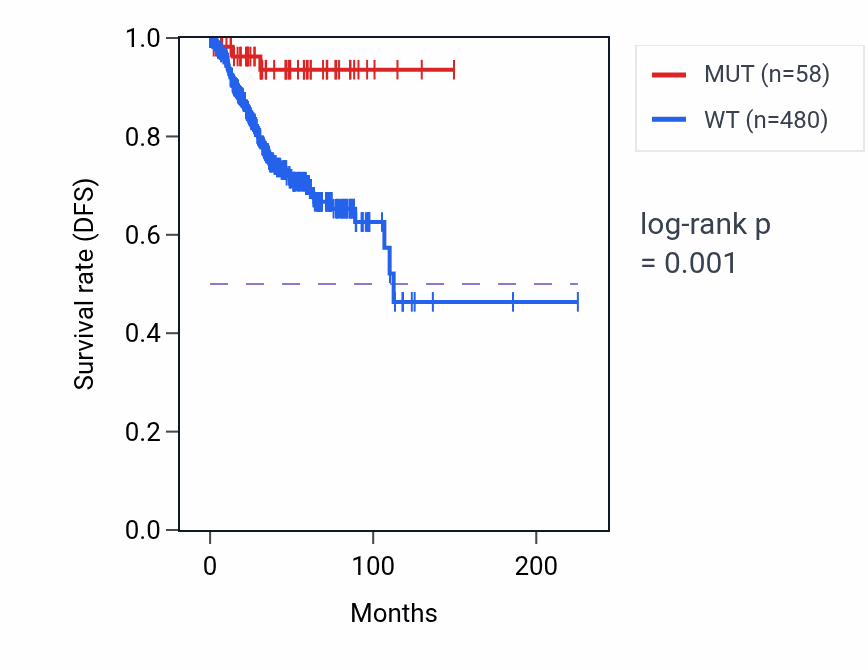 Kaplan&ndash;Meier survival curve for ANKRD50 mutant vs wild-type samples in UCEC.