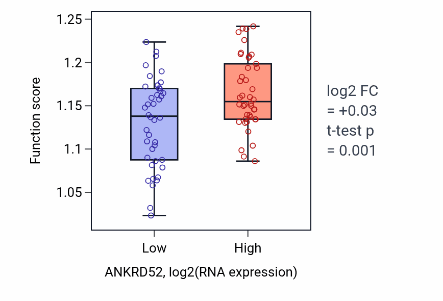Box plot of Retrograde transport, endosome to Golgi in ANKRD52-low vs ANKRD52-high samples in CNS.