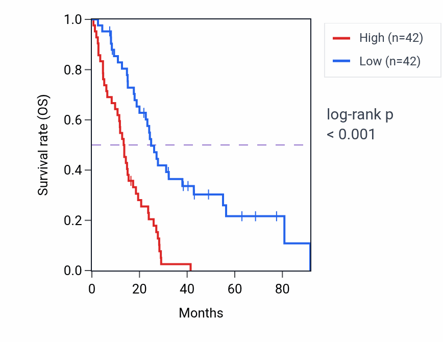 Kaplan&ndash;Meier survival curve for ANKRD52 RNA expression in MESO: high vs low expression groups.