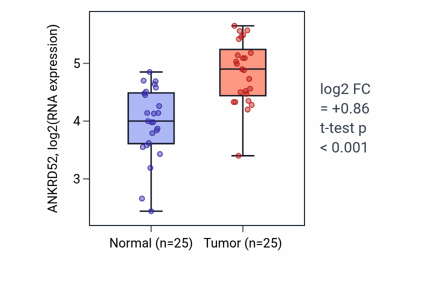 Tumor-vs-normal expression box plot for ANKRD52 in HNSC.