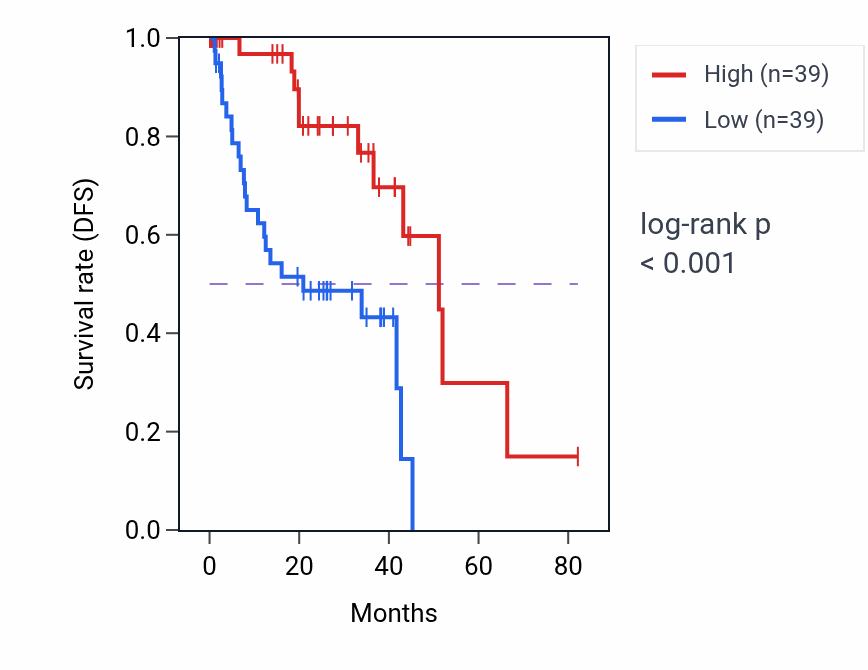 Kaplan&ndash;Meier survival curve for ANKRD53 RNA expression in UVM: high vs low expression groups.