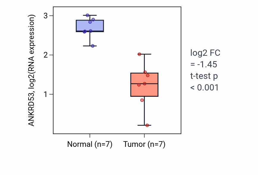 Tumor-vs-normal expression box plot for ANKRD53 in THCA.