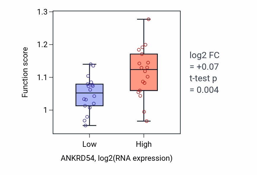 Box plot of P-body assembly in ANKRD54-low vs ANKRD54-high samples in URINARY_TRACT.