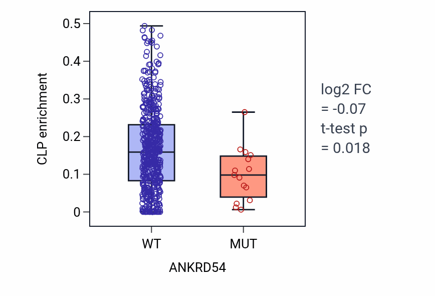 Box plot of CLP in ANKRD54-low vs ANKRD54-high samples in UCEC.