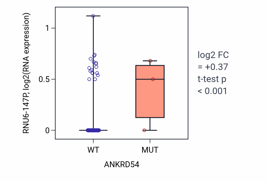 Box plot of RNU6-147P in ANKRD54-low vs ANKRD54-high samples in SKCM.