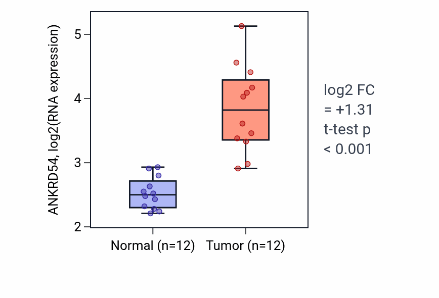 Tumor-vs-normal expression box plot for ANKRD54 in LIHC.