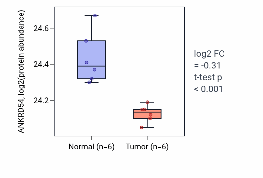 Tumor-vs-normal mass-spec protein box plot for ANKRD54 in LUAD.