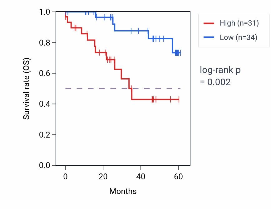 Kaplan&ndash;Meier survival curve for ANKRD54 mass-spec protein-high vs -low samples in LSCC.