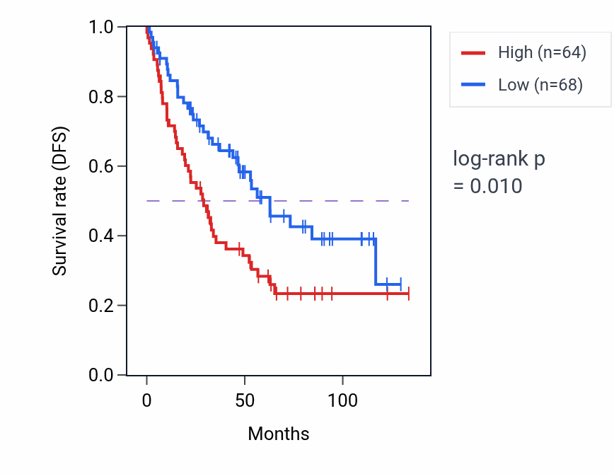 Kaplan&ndash;Meier survival curve for ANKRD54 RNA-high vs -low samples in KIRC.
