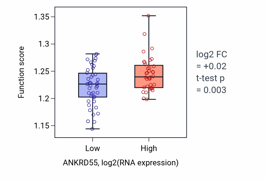 Box plot of DNA-templated transcription initiation in ANKRD55-low vs ANKRD55-high samples in LUNG_NSCLC_LUAD.