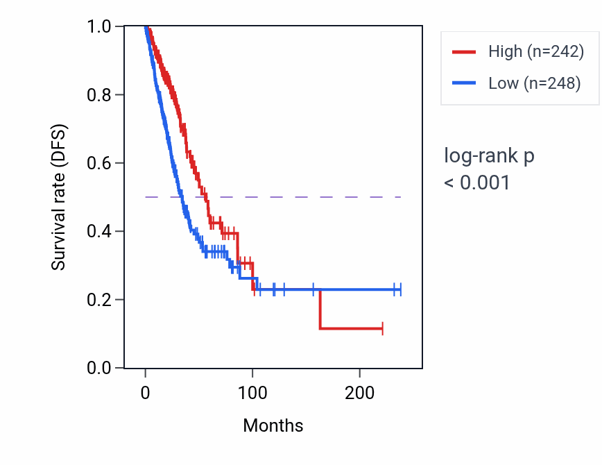 Kaplan&ndash;Meier survival curve for ANKRD55 RNA expression in LUAD: high vs low expression groups.