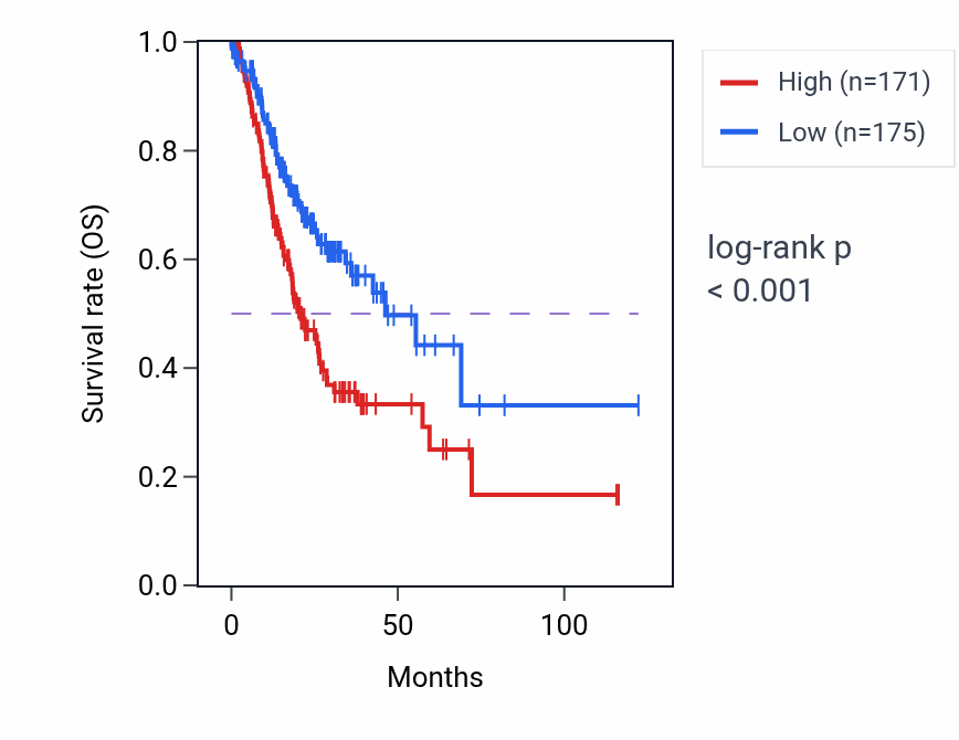 Kaplan&ndash;Meier survival curve for ANKRD6 RNA expression in STAD: high vs low expression groups.