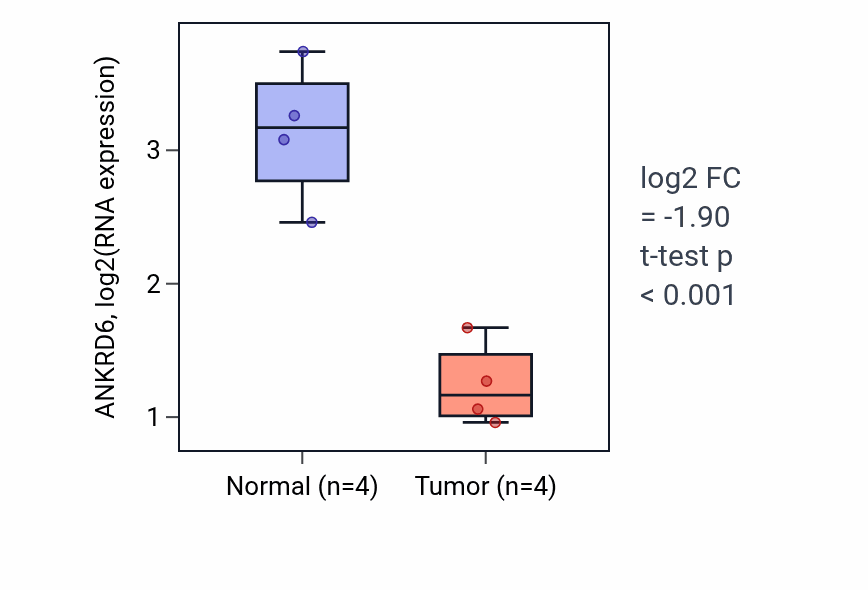 Tumor-vs-normal expression box plot for ANKRD6 in KICH.