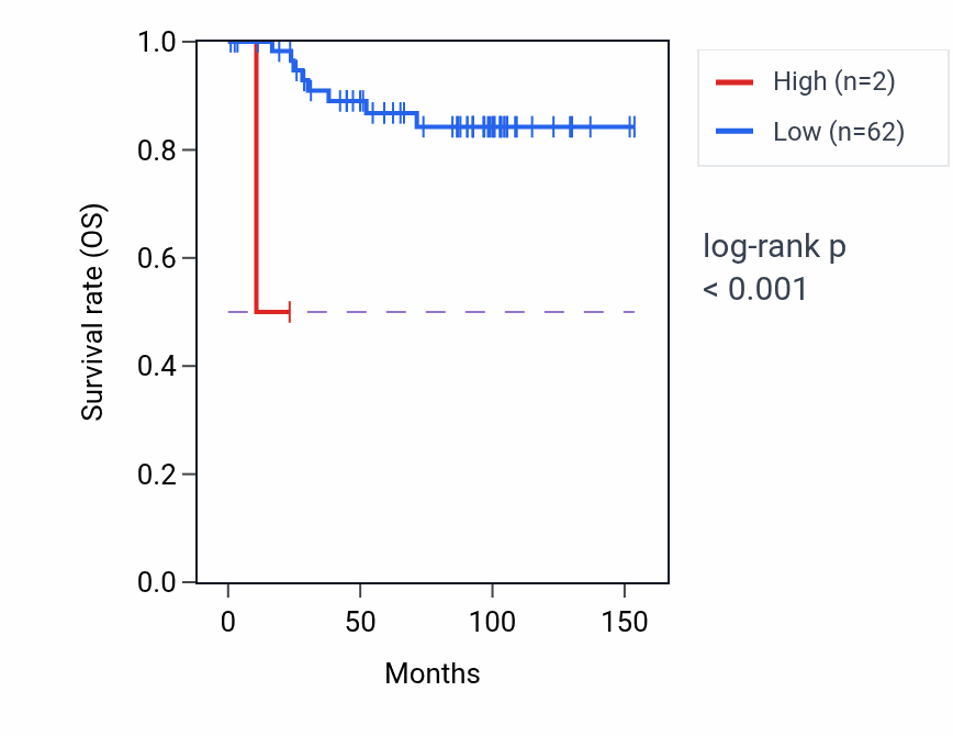 Kaplan&ndash;Meier survival curve for ANKRD60 RNA expression in KICH: high vs low expression groups.