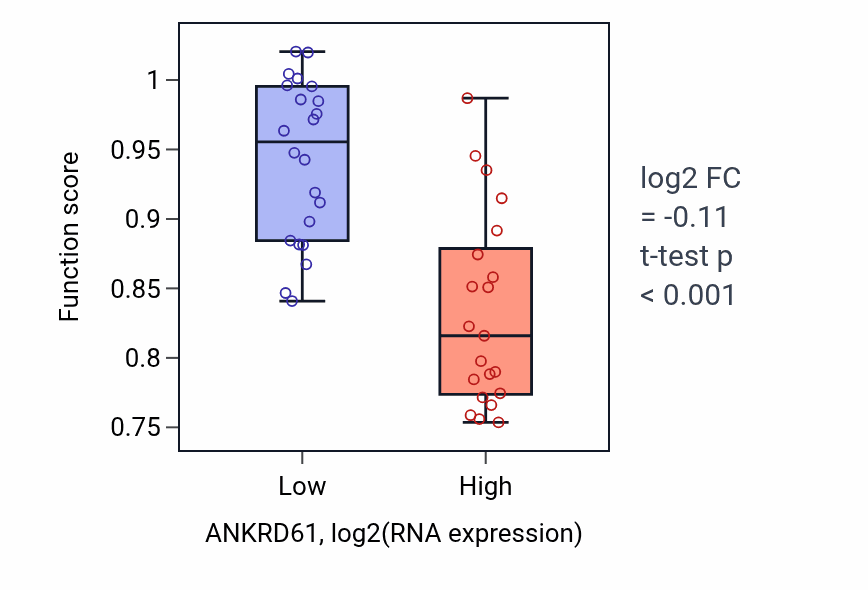 Box plot of Cilium-dependent cell motility in ANKRD61-low vs ANKRD61-high samples in UPPER_AERODIGESTIVE_TRACT.