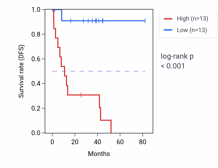 Kaplan&ndash;Meier survival curve for ANKRD61 RNA expression in UVM: high vs low expression groups.