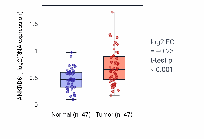 Tumor-vs-normal expression box plot for ANKRD61 in KIRC.