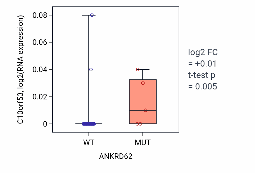 Box plot of C10orf53 in ANKRD62-low vs ANKRD62-high samples in BLOOD_Lymphoma.