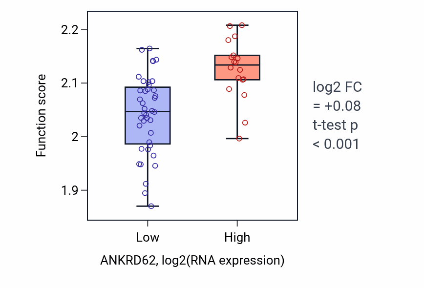 Box plot of Regulation of syncytium formation by plasma membrane fusion in ANKRD62-low vs ANKRD62-high samples in OVARY.