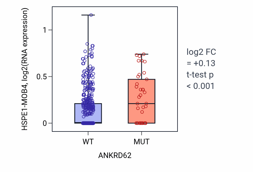 Box plot of HSPE1-MOB4 in ANKRD62-low vs ANKRD62-high samples in UCEC.