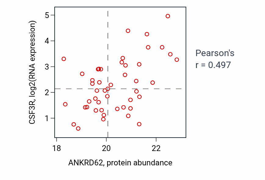 Per-sample scatter of ANKRD62 vs CSF3R in UCEC (Pearson r = 0.50).
