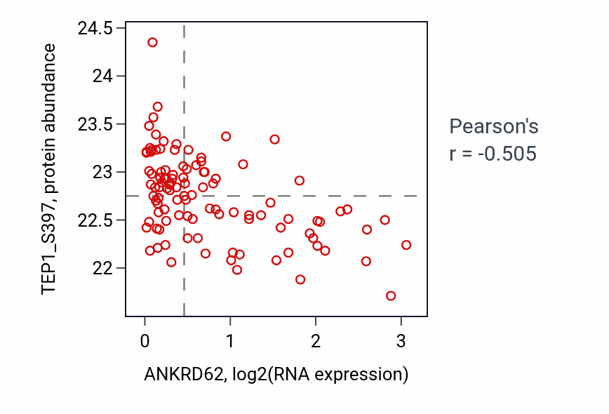 Per-sample scatter of ANKRD62 vs TEP1_S397 in PDAC (Pearson r = -0.51).