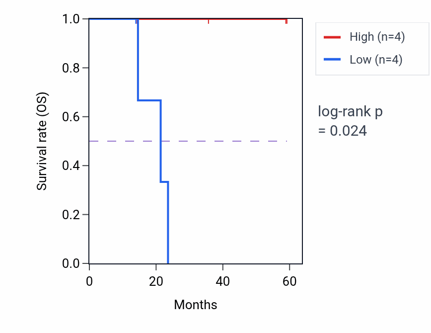 Kaplan&ndash;Meier survival curve for ANKRD62 mass-spec protein-high vs -low samples in LUAD.