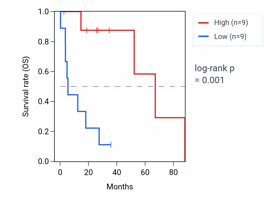 Kaplan&ndash;Meier survival curve for ANKRD62 RNA-high vs -low samples in UCS.