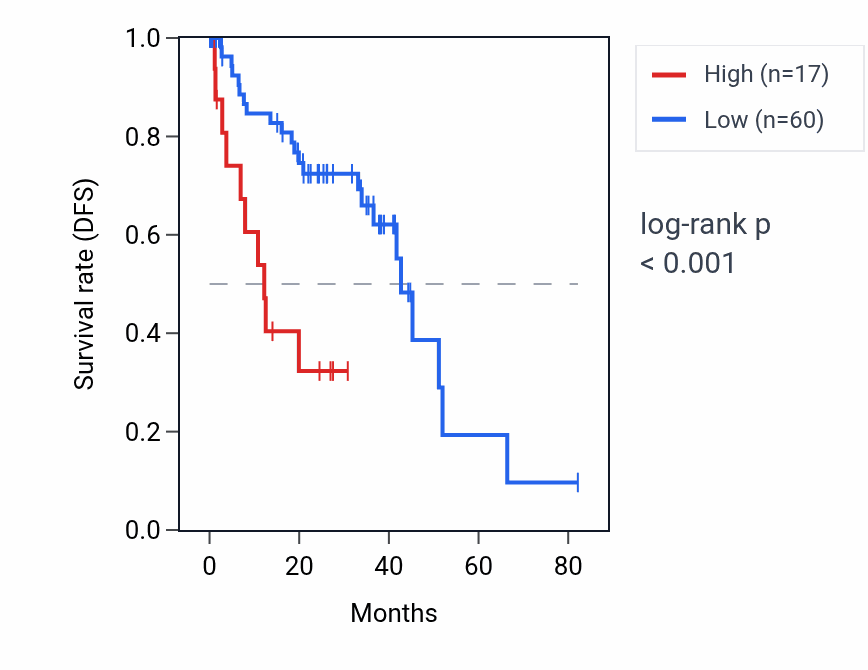 Kaplan&ndash;Meier survival curve for ANKRD62P1-PARP4P3 RNA expression in UVM: high vs low expression groups.