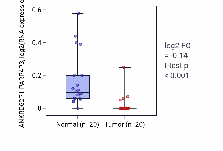 Tumor-vs-normal expression box plot for ANKRD62P1-PARP4P3 in KIRC.