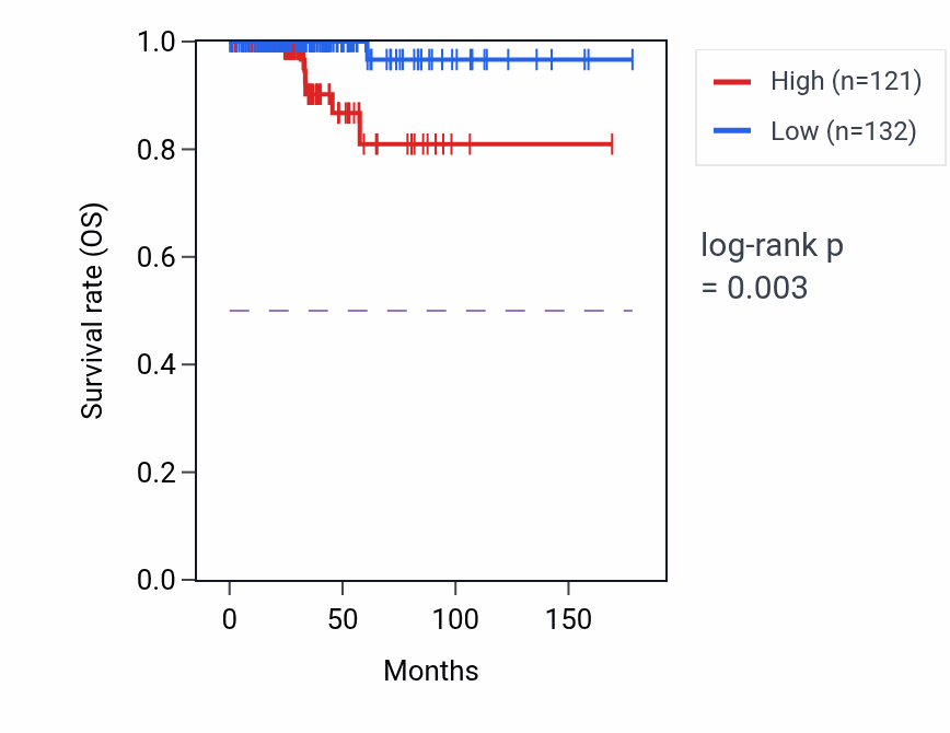 Kaplan&ndash;Meier survival curve for ANKRD62P1 RNA expression in THCA: high vs low expression groups.