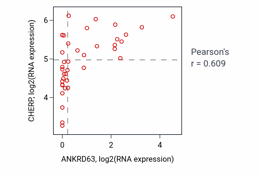 Per-sample scatter of ANKRD63 vs CHERP in BONE (Pearson r = 0.61).