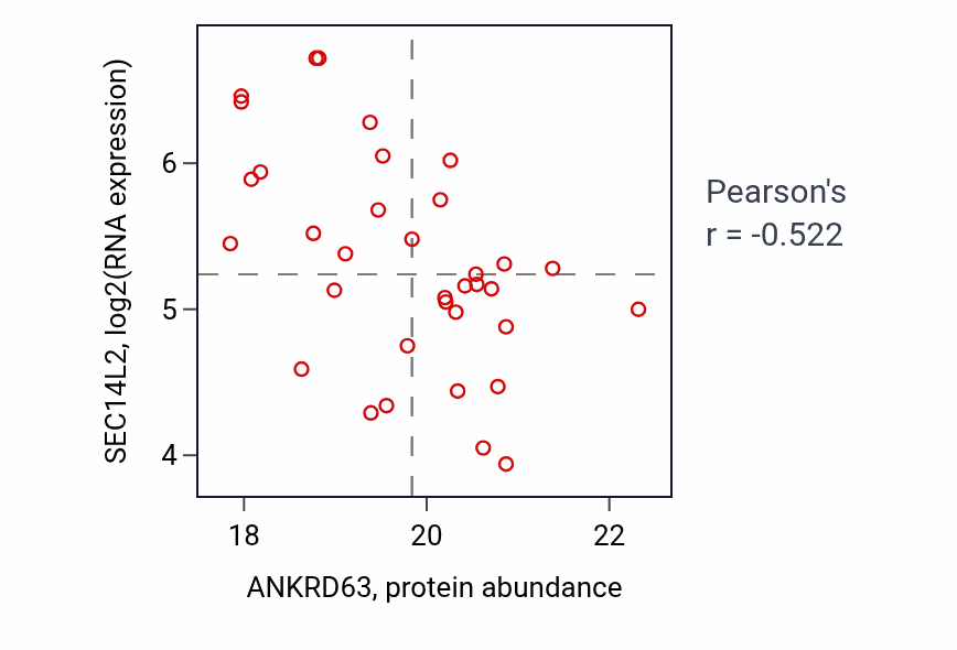 Per-sample scatter of ANKRD63 vs SEC14L2 in GBM (Pearson r = -0.52).