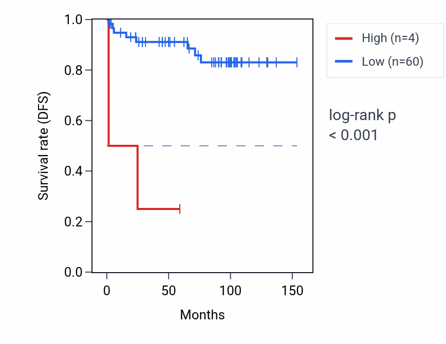 Kaplan&ndash;Meier survival curve for ANKRD63 RNA-high vs -low samples in KICH.