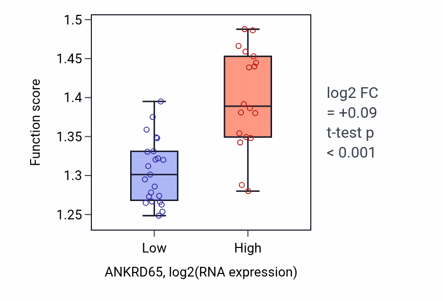 Box plot of Negative regulation of mRNA metabolic process in ANKRD65-low vs ANKRD65-high samples in STOMACH.