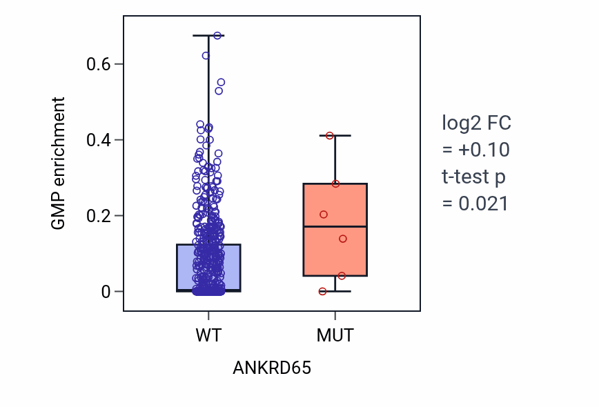 Box plot of GMP in ANKRD65-low vs ANKRD65-high samples in UCEC.
