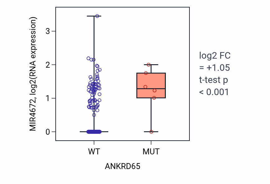 Box plot of MIR4672 in ANKRD65-low vs ANKRD65-high samples in UCEC.