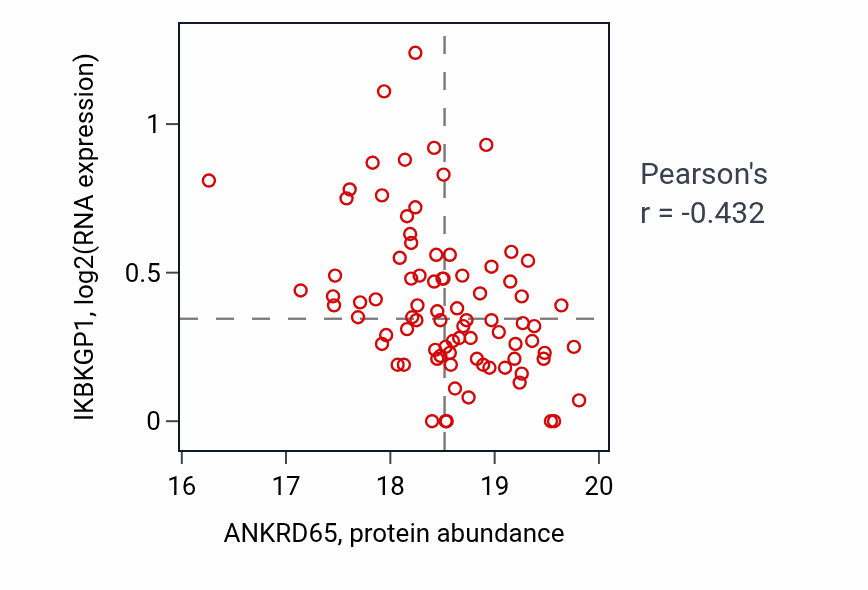 Per-sample scatter of ANKRD65 vs IKBKGP1 in LSCC (Pearson r = -0.43).