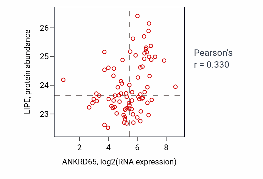 Per-sample scatter of ANKRD65 vs LIPE in OV (Pearson r = 0.33).