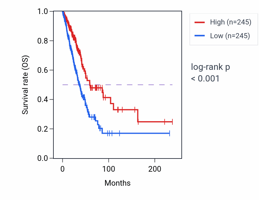 Kaplan&ndash;Meier survival curve for ANKRD65 RNA expression in LUAD: high vs low expression groups.