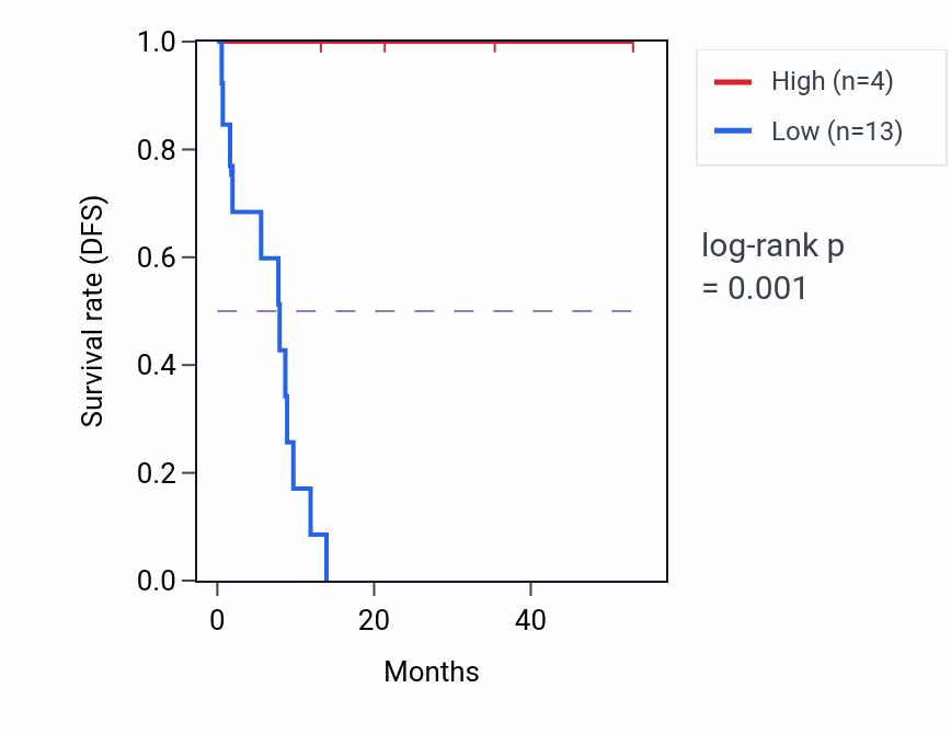 Kaplan&ndash;Meier survival curve for ANKRD66 RNA expression in CHOL: high vs low expression groups.