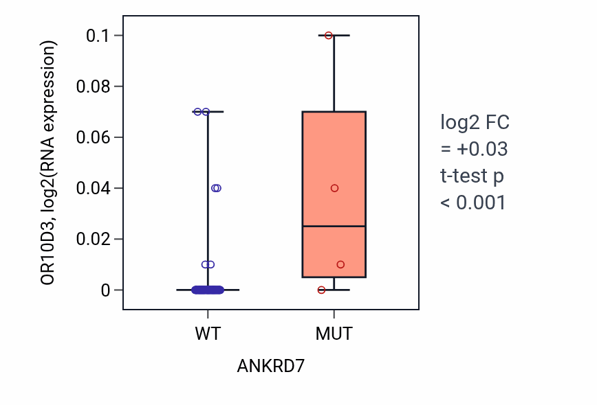 Box plot of OR10D3 in ANKRD7-low vs ANKRD7-high samples in BLOOD_Leukemia.