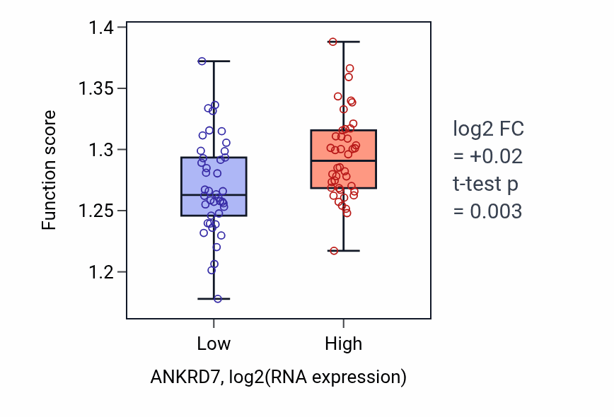 Box plot of Establishment of protein localization to organelle in ANKRD7-low vs ANKRD7-high samples in CNS.