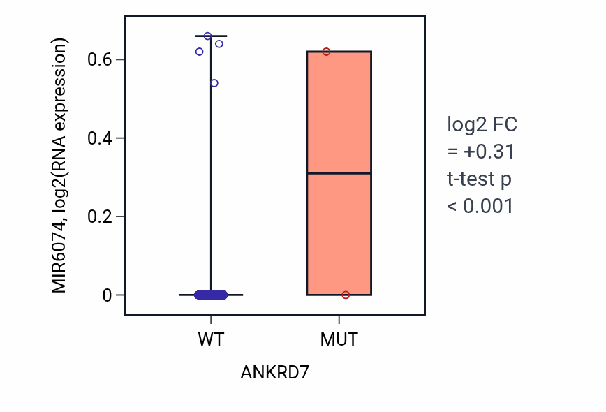 Box plot of MIR6074 in ANKRD7-low vs ANKRD7-high samples in BRCA.