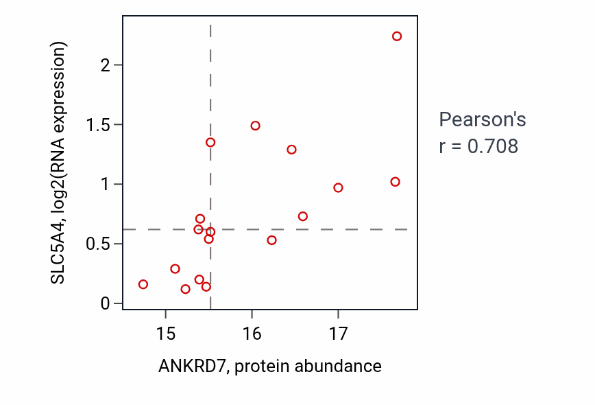 Per-sample scatter of ANKRD7 vs SLC5A4 in BRCA (Pearson r = 0.71).