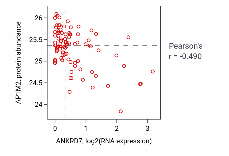 Per-sample scatter of ANKRD7 vs AP1M2 in UCEC (Pearson r = -0.49).