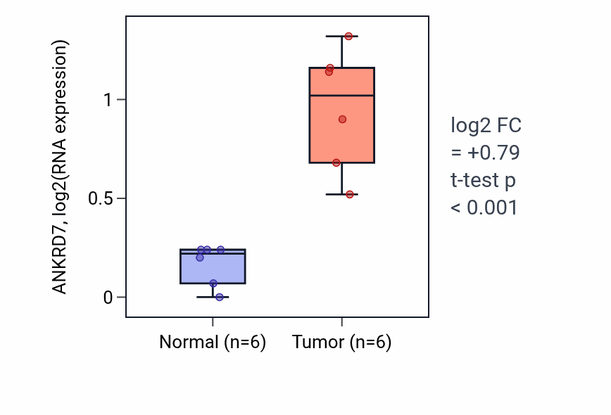 Tumor-vs-normal expression box plot for ANKRD7 RNA in LUAD.