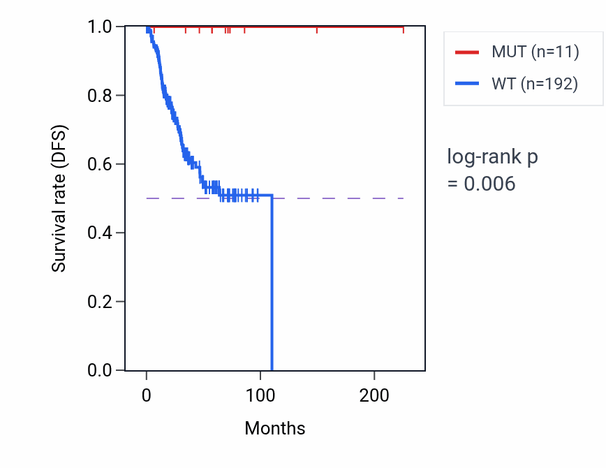 Kaplan&ndash;Meier survival curve for ANKRD7 mutant vs wild-type samples in UCEC.