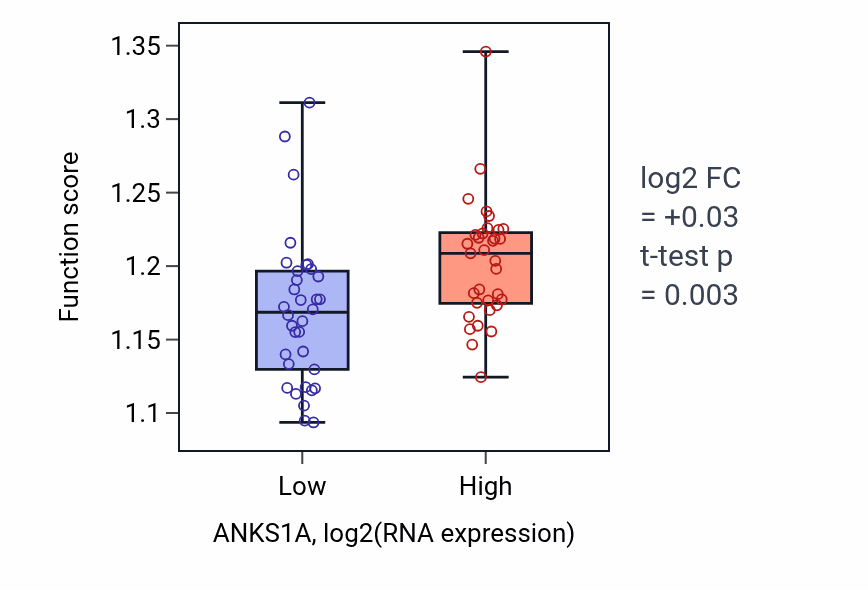 Box plot of Regulation of transcription initiation by RNA polymerase II in ANKS1A-low vs ANKS1A-high samples in LARGE_INTESTINE.