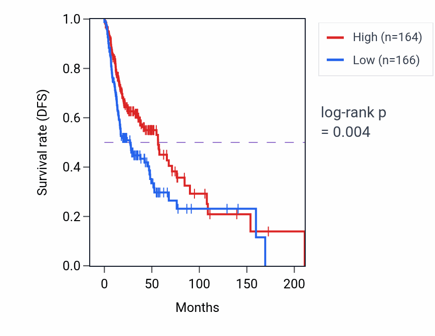 Kaplan&ndash;Meier survival curve for ANKS1A RNA expression in HNSC: high vs low expression groups.
